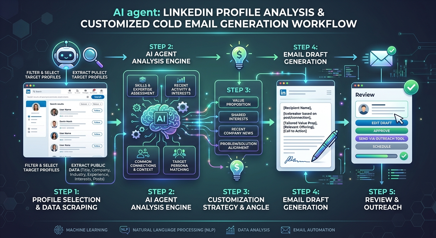 Workflow diagram showing an AI agent analyzing profiles and generating email drafts